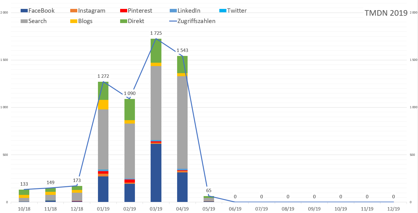 Blogstatistik Jänner bis April 2019